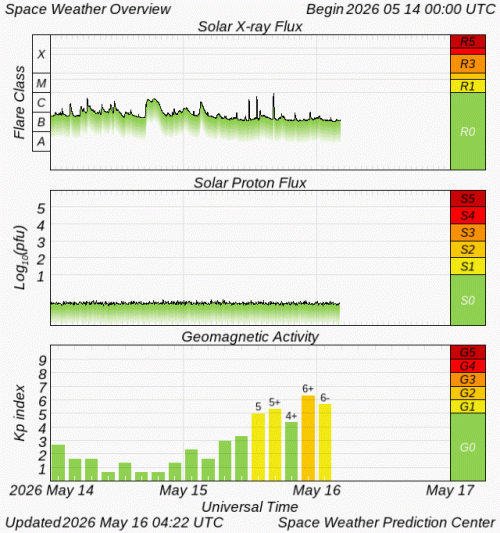 Graphs Showing Solar X-Ray & Solar Proton Flux