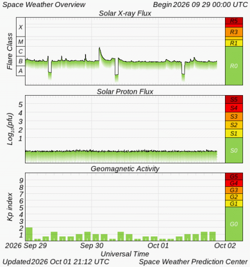 Graphs Showing Solar X-Ray & Solar Proton Flux