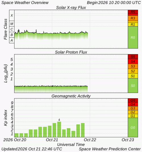 Graphs Showing Solar X-Ray & Solar Proton Flux