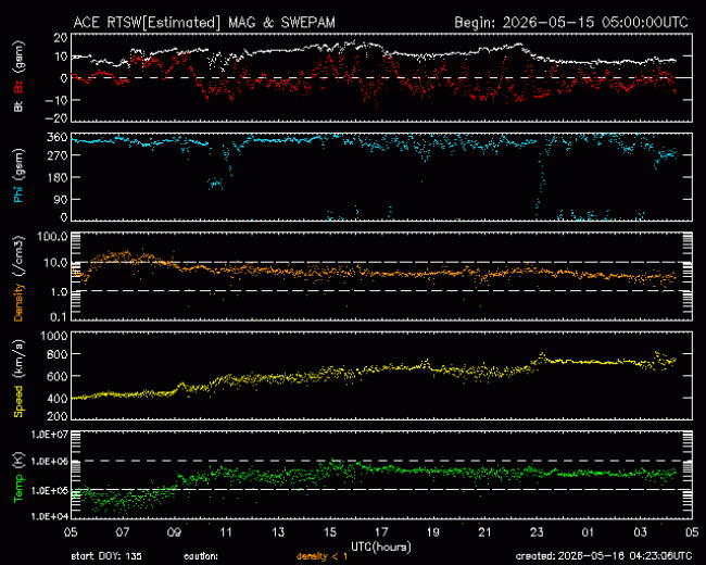 Graph showing Real-Time Solar Wind