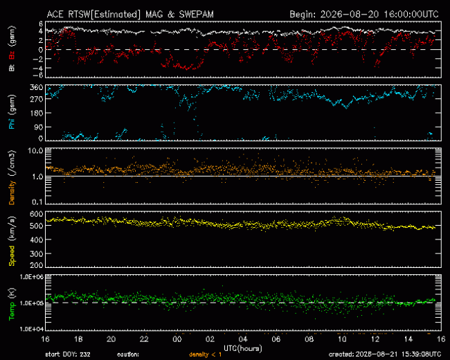 Graph showing Real-Time Solar Wind
