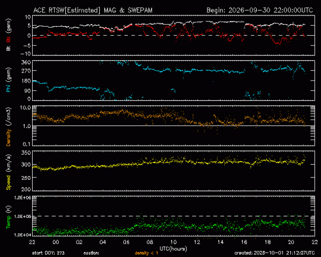 Graph showing Real-Time Solar Wind