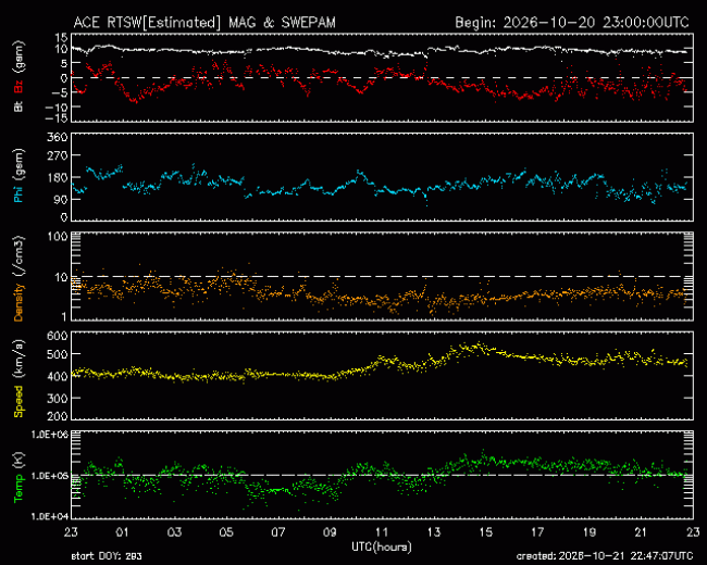 Graph showing Real-Time Solar Wind